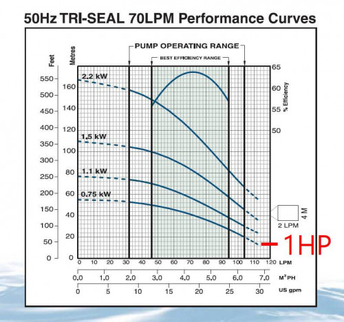 Franklin Schaefer ปั๊มบาดาล 1 แรงม้า 7 ใบพัด ø 1 ¼