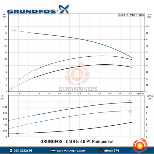 GRUNDFOS รุ่น CMB5-46PT 900W 220V 1-1/4