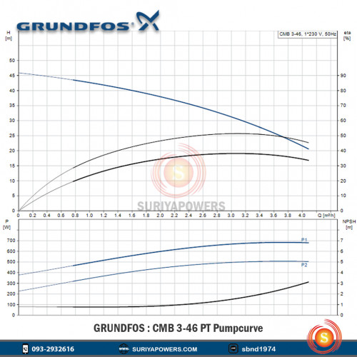 GRUNDFOS รุ่น CMB3-46PT 500W 220V 1-1/4